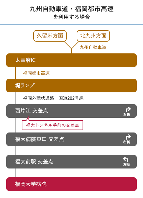 九州自動車道・福岡都市高速を利用する場合