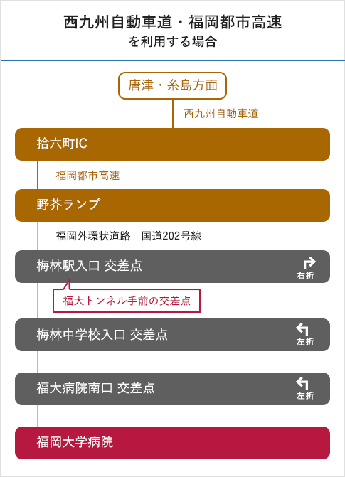 西九州自動車道・福岡都市高速を利用する場合