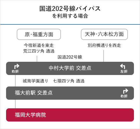 国道202号線バイパスを利用する場合