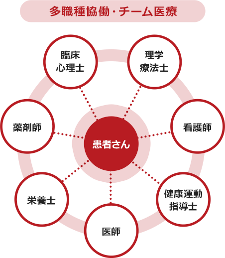 多職種協働・チーム医療