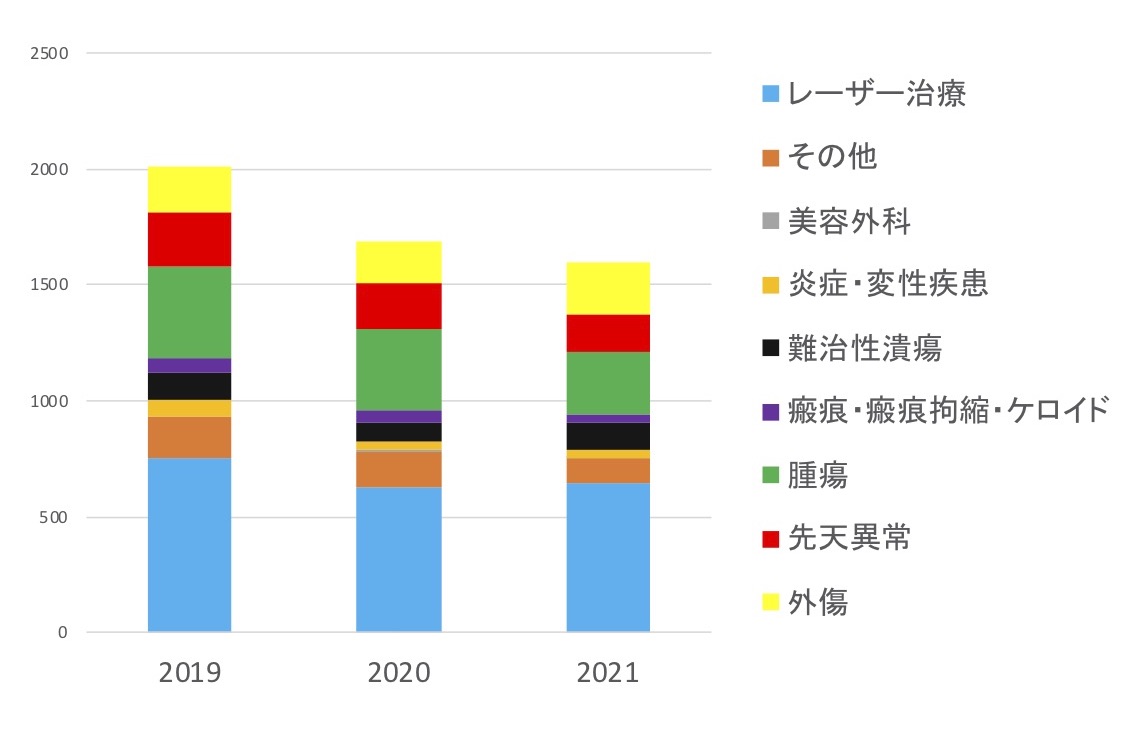 形成外科手術件数(2018〜2020)