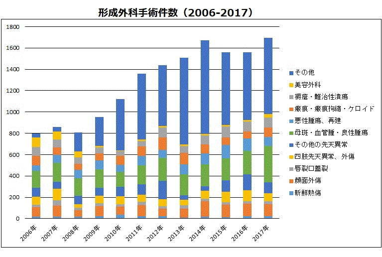 形成外科手術件数(2006〜2017)