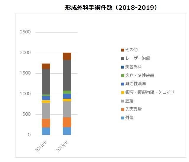 形成外科手術件数(2018〜2019)