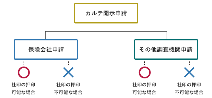 カルテ 診療記録 開示請求記入例 各種書類ダウンロード 福岡大学病院