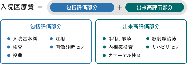 入院医療費