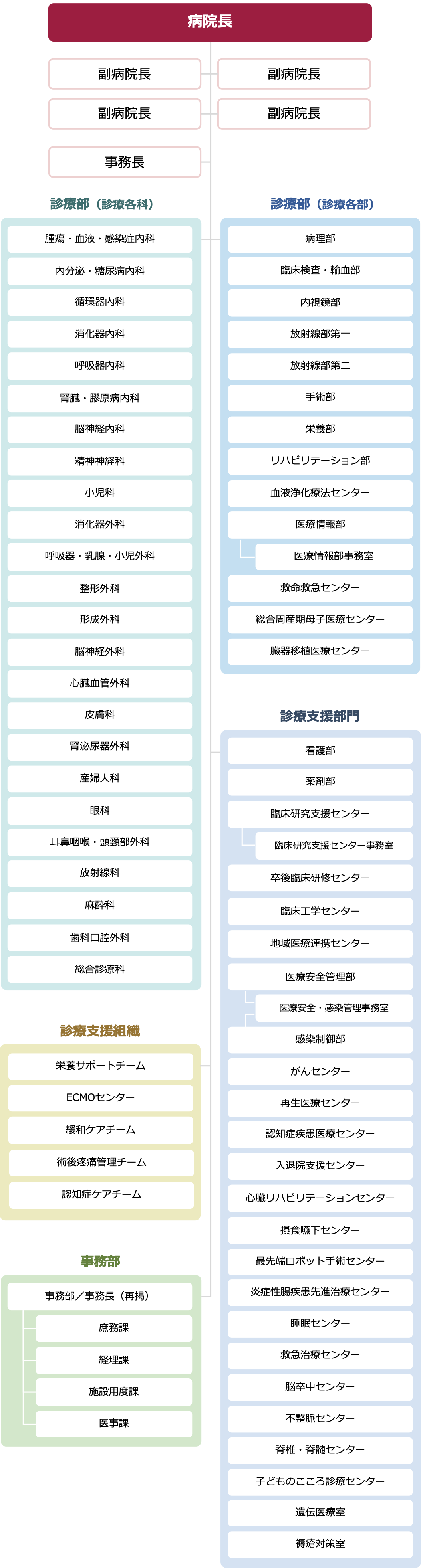 組織図