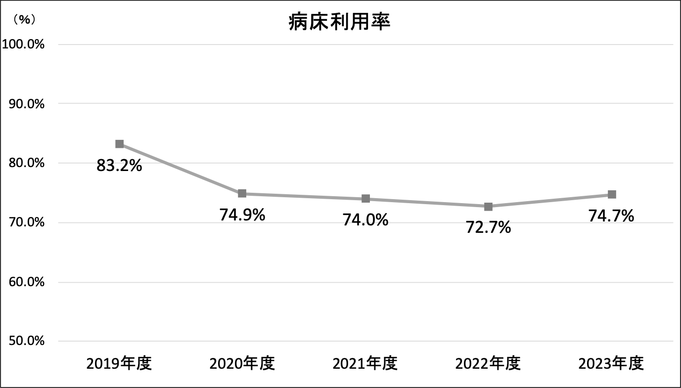 病床利用率