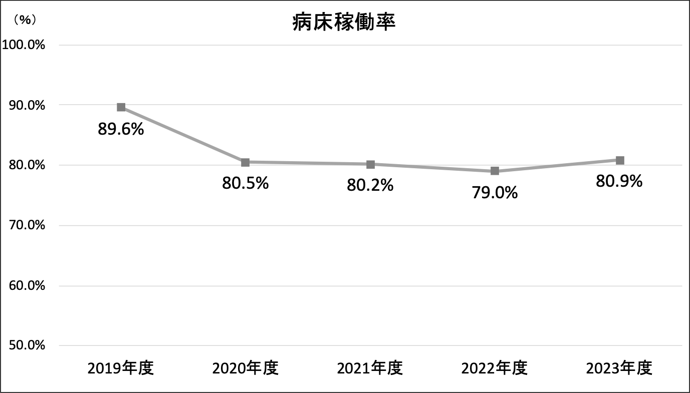 稼働率