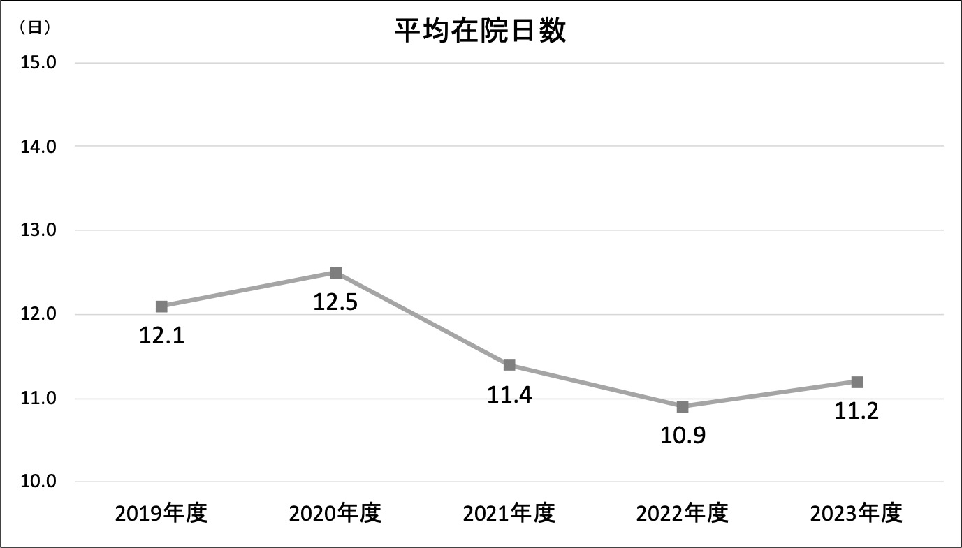 平均在院日数
