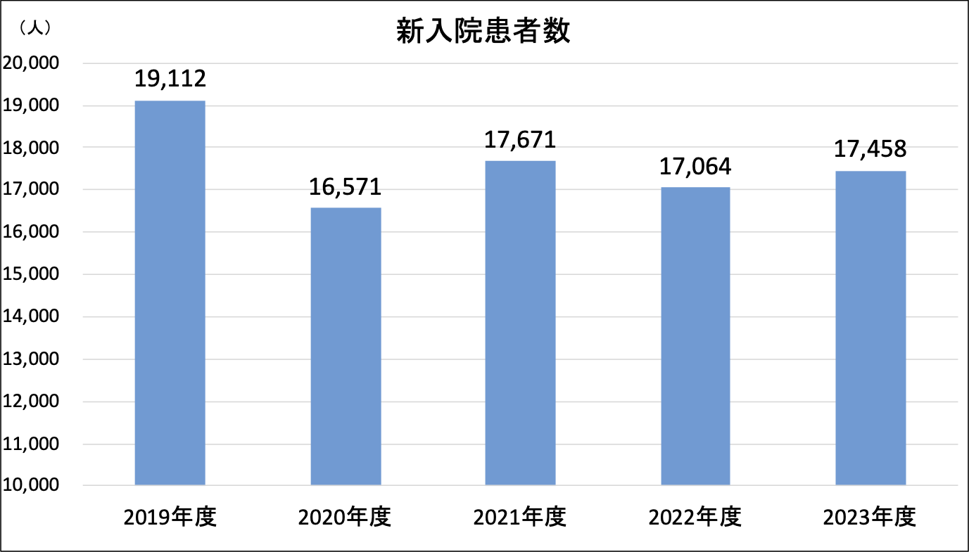 新入院患者数