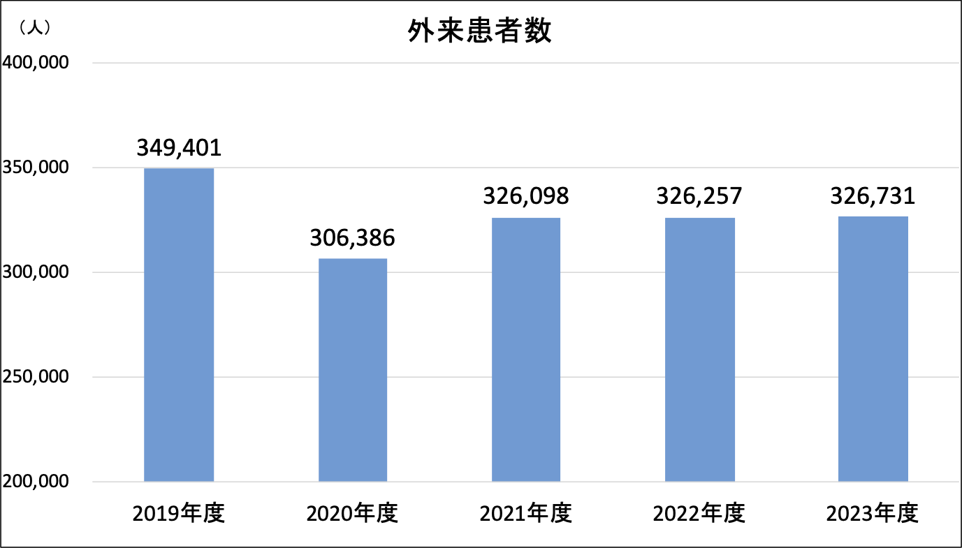 外来患者数