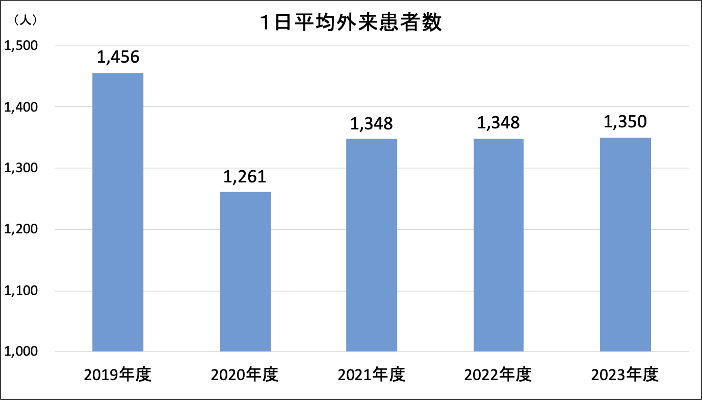 1日平均外来患者数