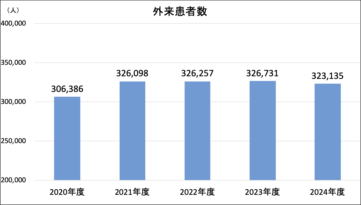 外来患者数