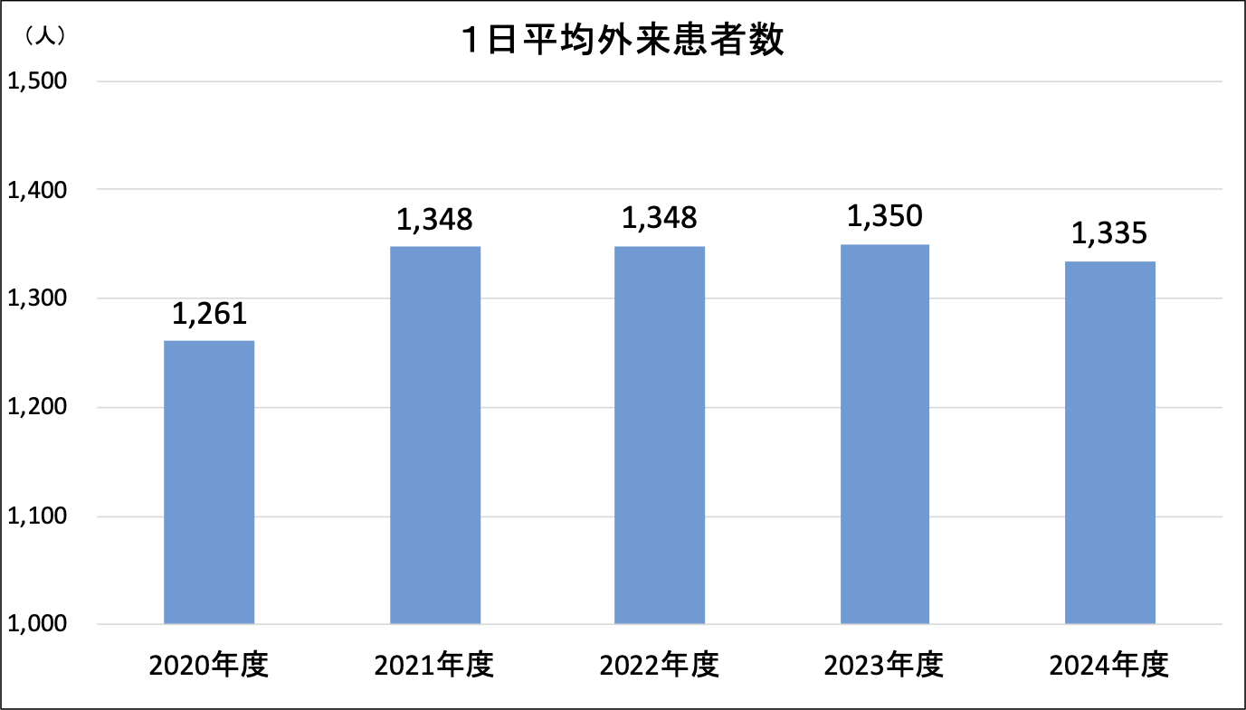 1日平均外来患者数