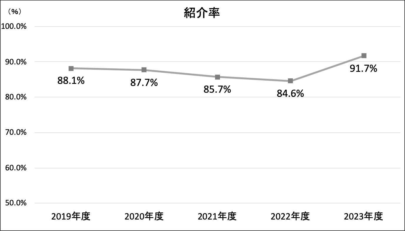 紹介率