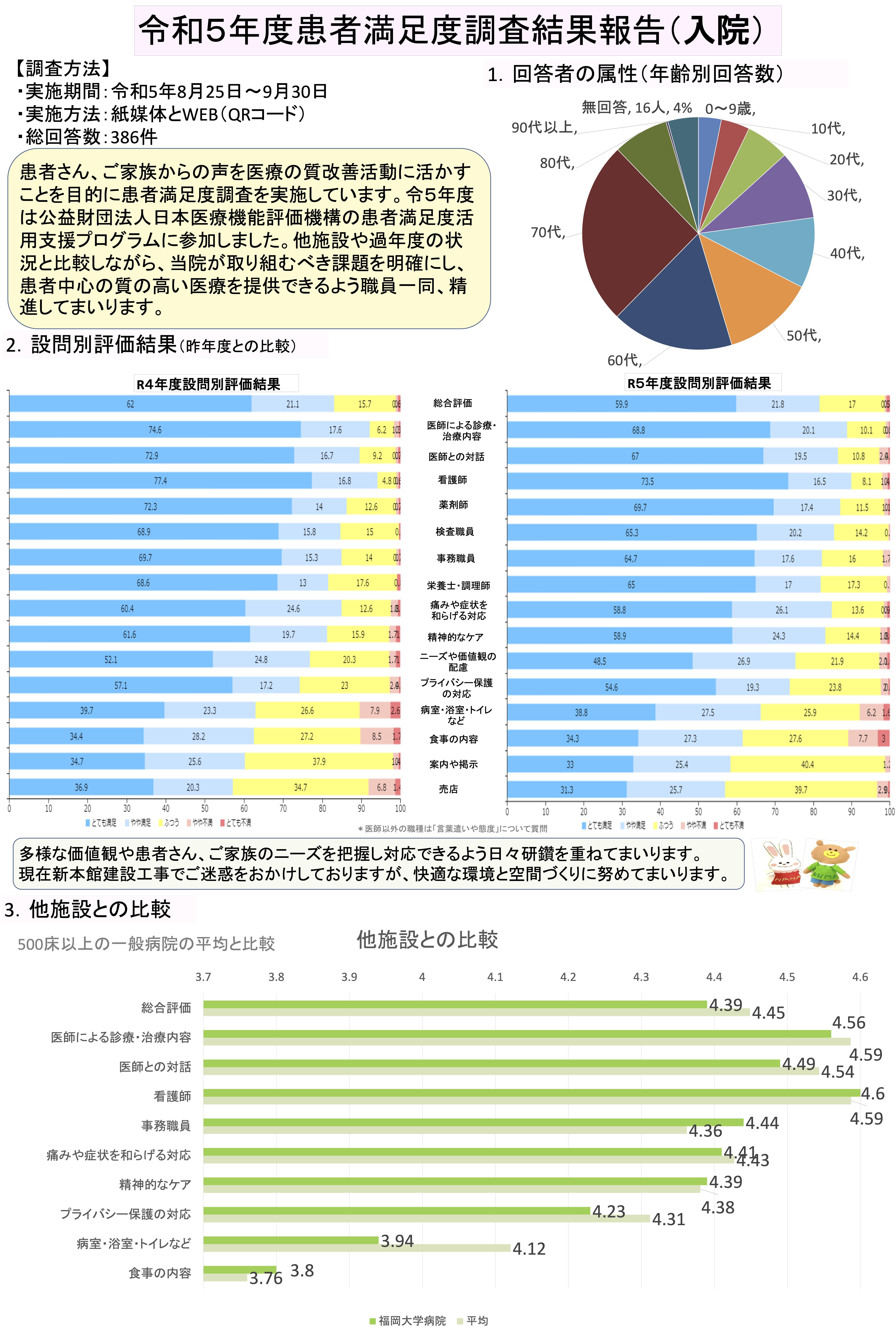 令和5年度 患者満足度（入院）