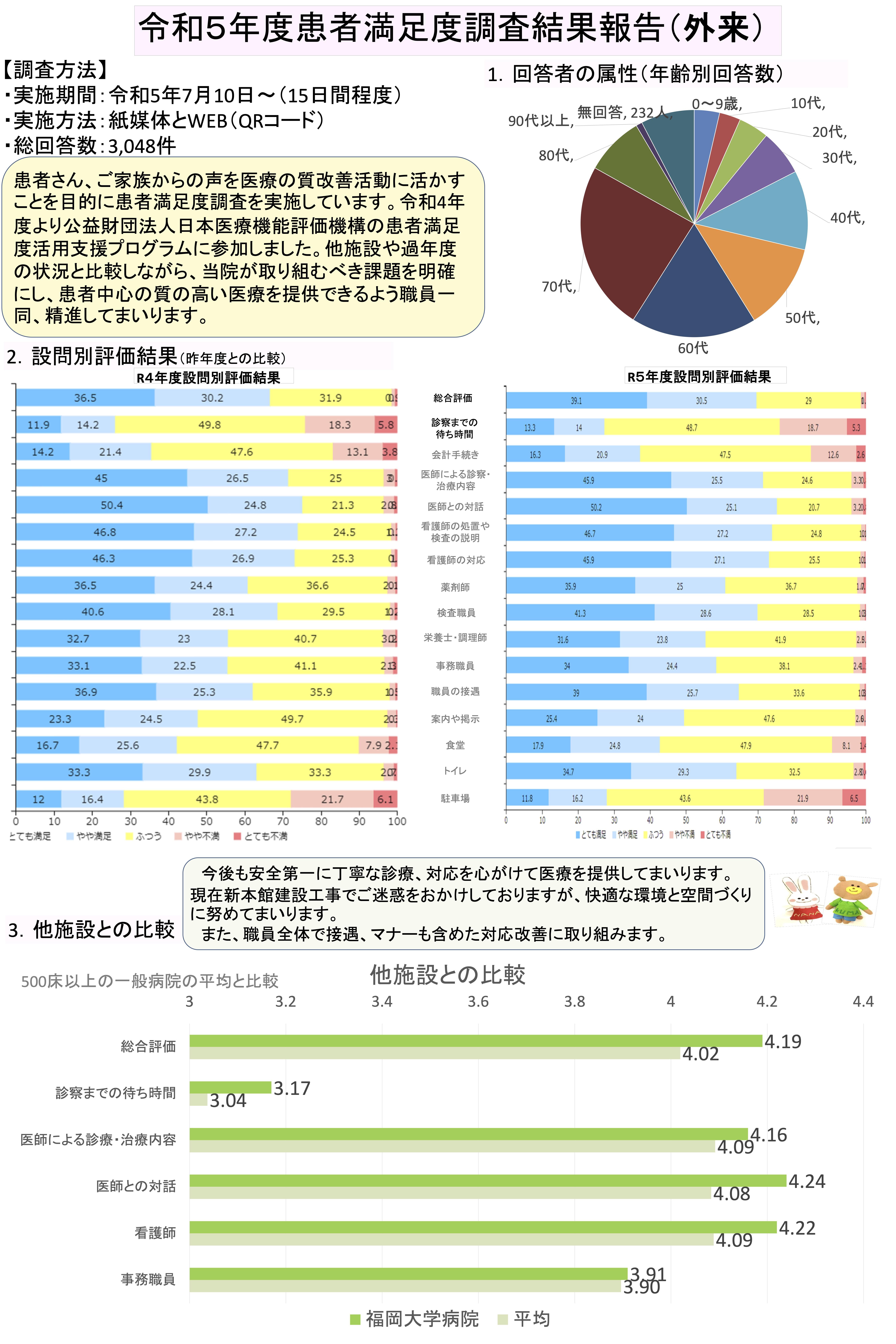 令和5年度 患者満足度（外来）