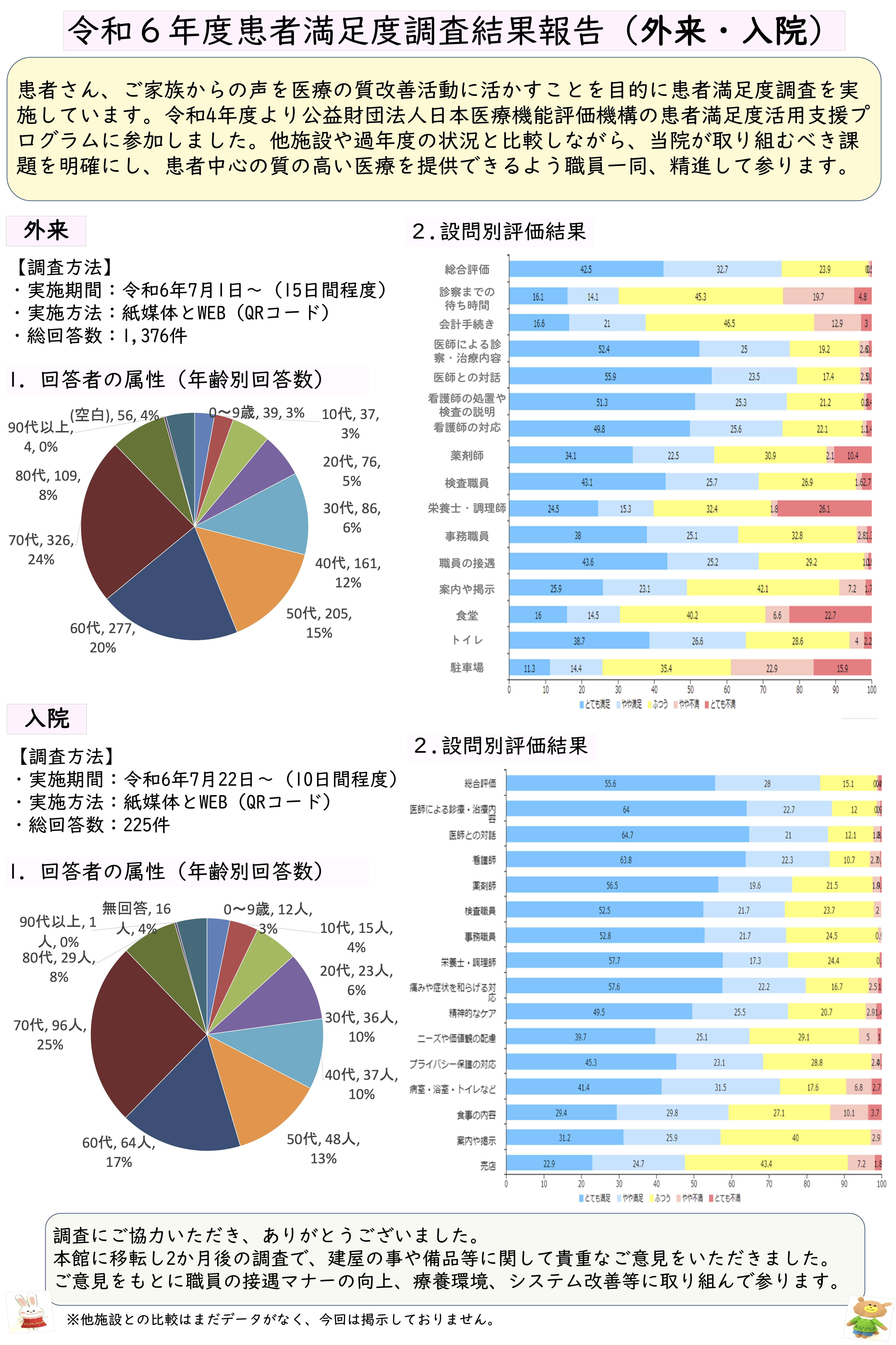 令和6年度 患者満足度（外来）