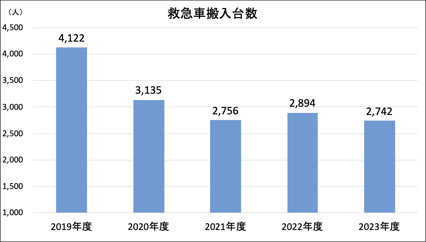  救急車搬入台数