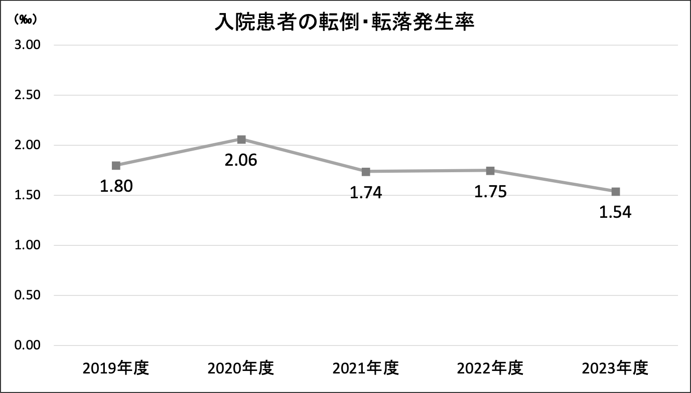 入院患者の転倒・転落発生率