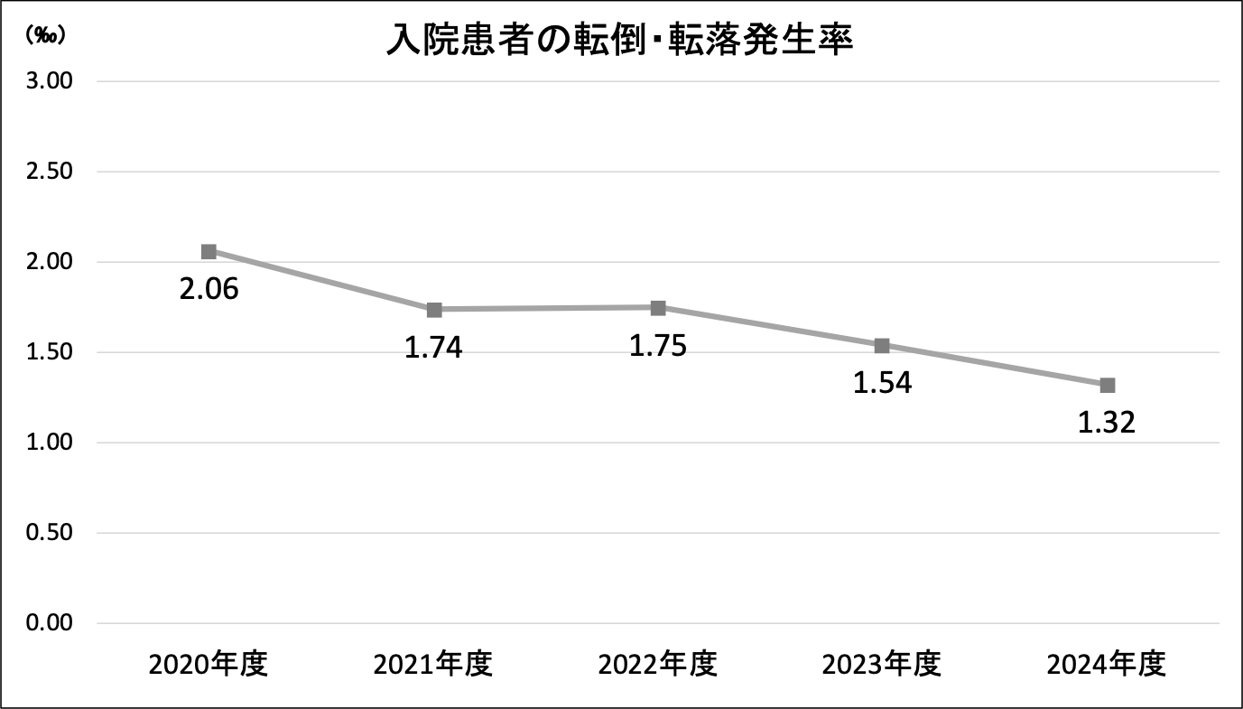 入院患者の転倒・転落発生率