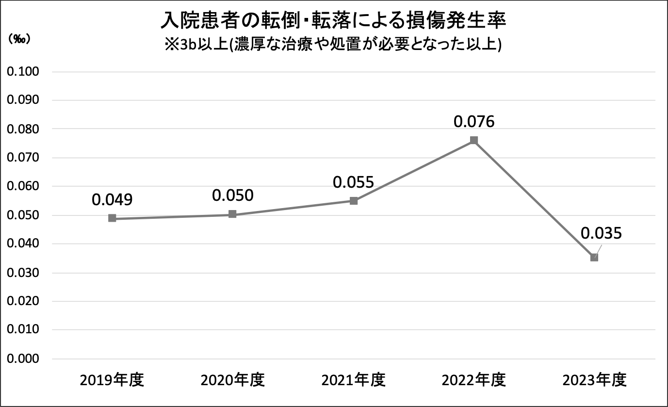入院患者の転倒・転落による損傷発生率