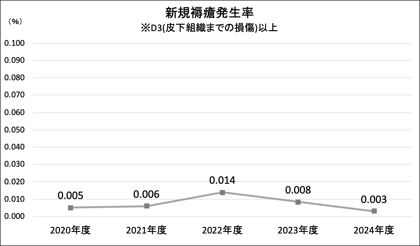 新規褥瘡発生率＊D3以上
