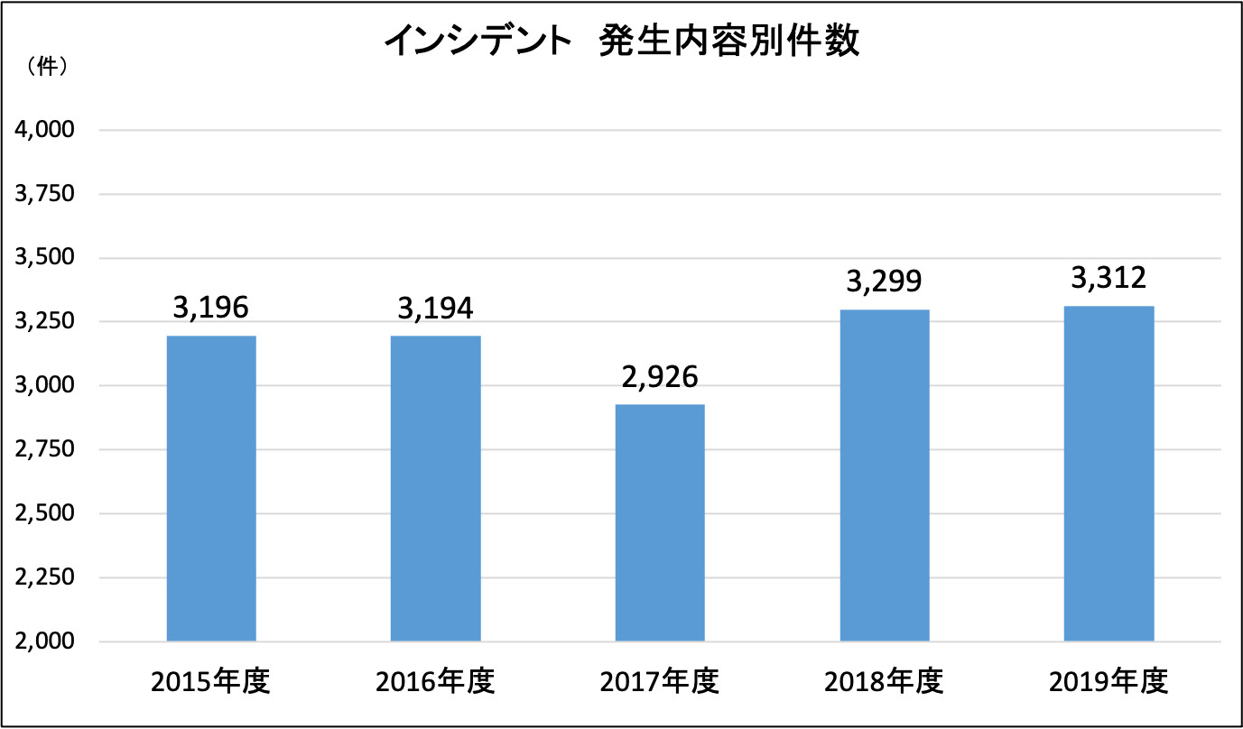 インシデント発生件数