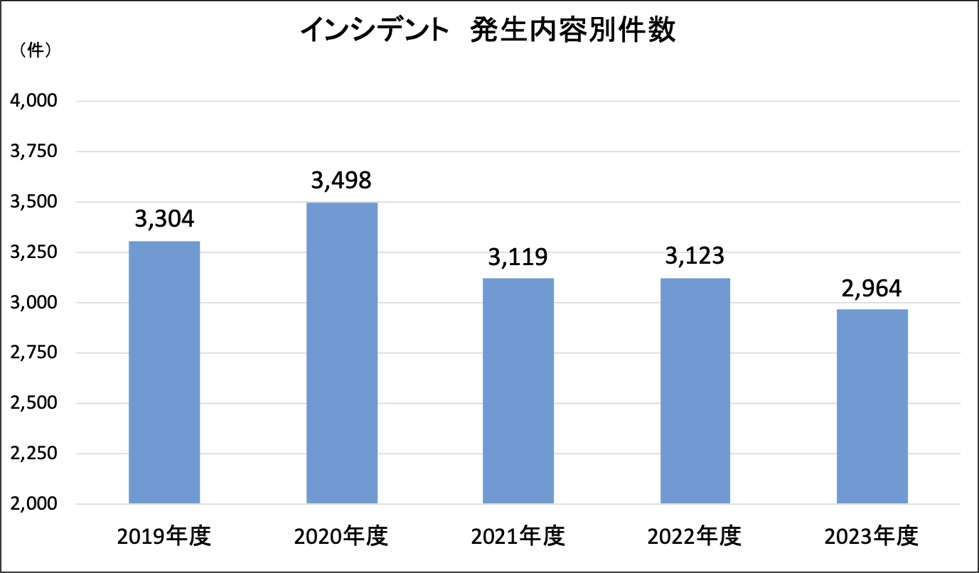 インシデント発生件数