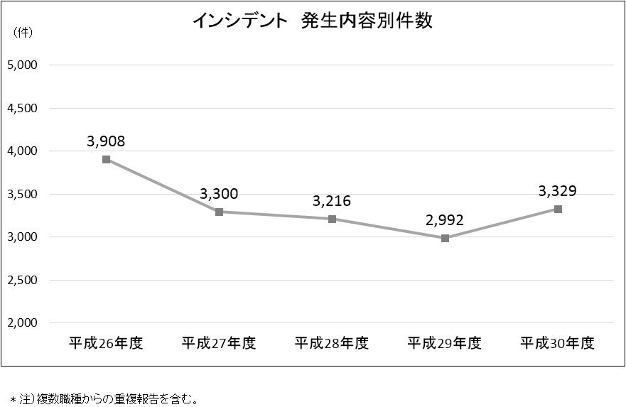 インシデント発生件数