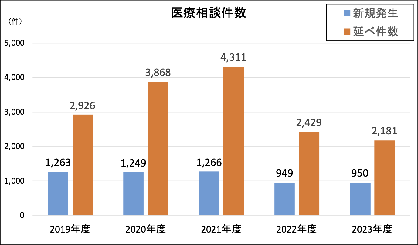 医療相談