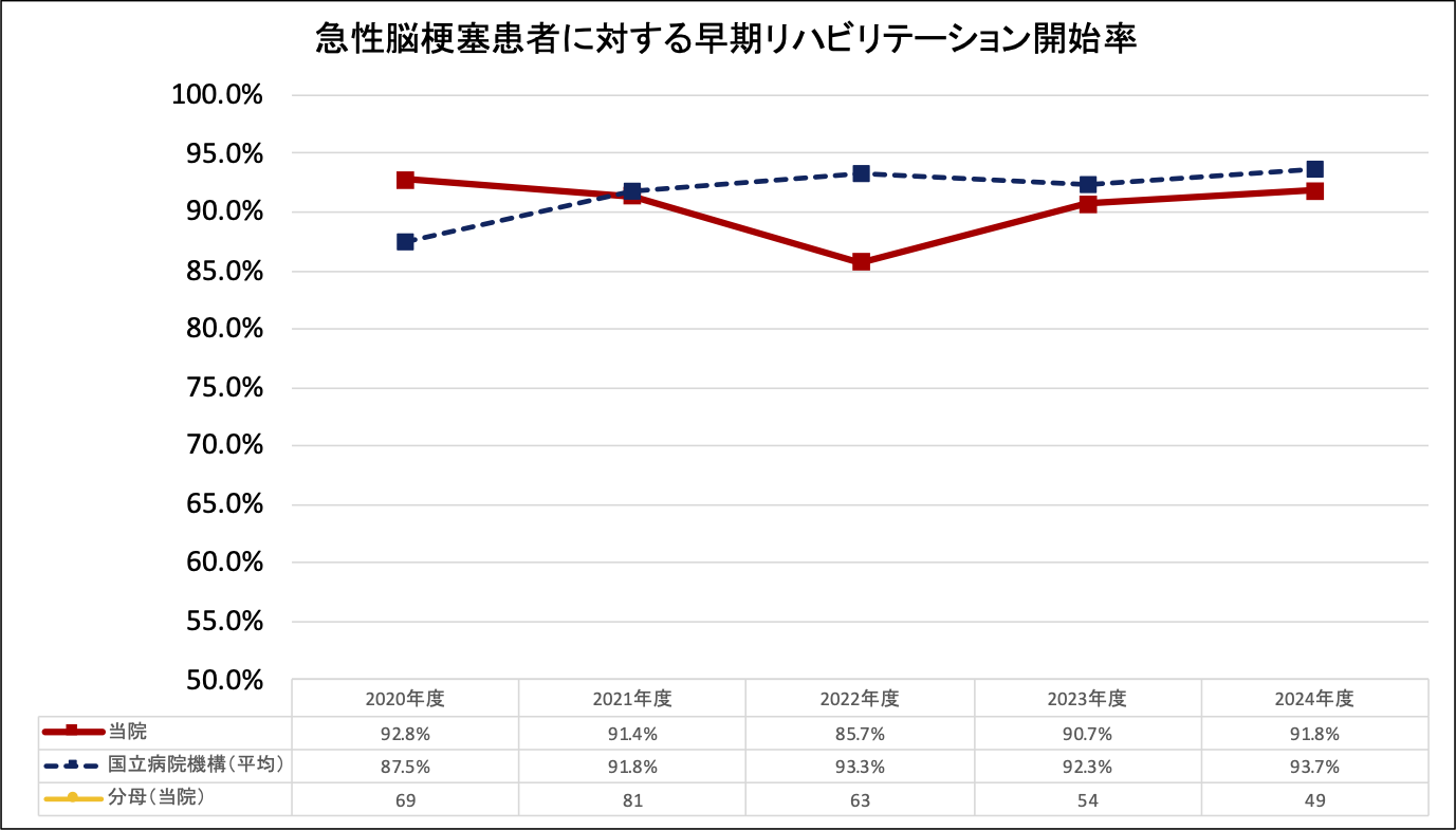 急性脳梗塞患者に対する早期リハビリテーション開始率
