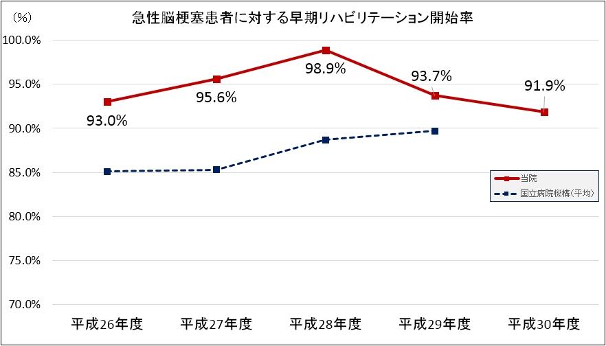 急性脳梗塞患者に対する早期リハビリテーション開始率