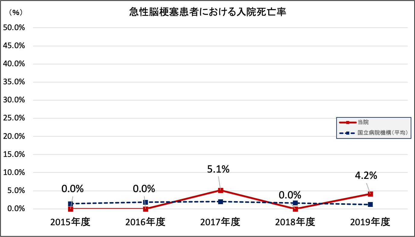 急性脳梗塞患者における入院死亡率