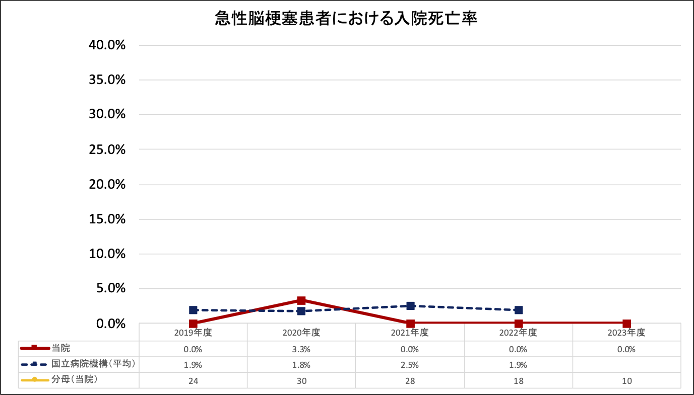 急性脳梗塞患者における入院死亡率