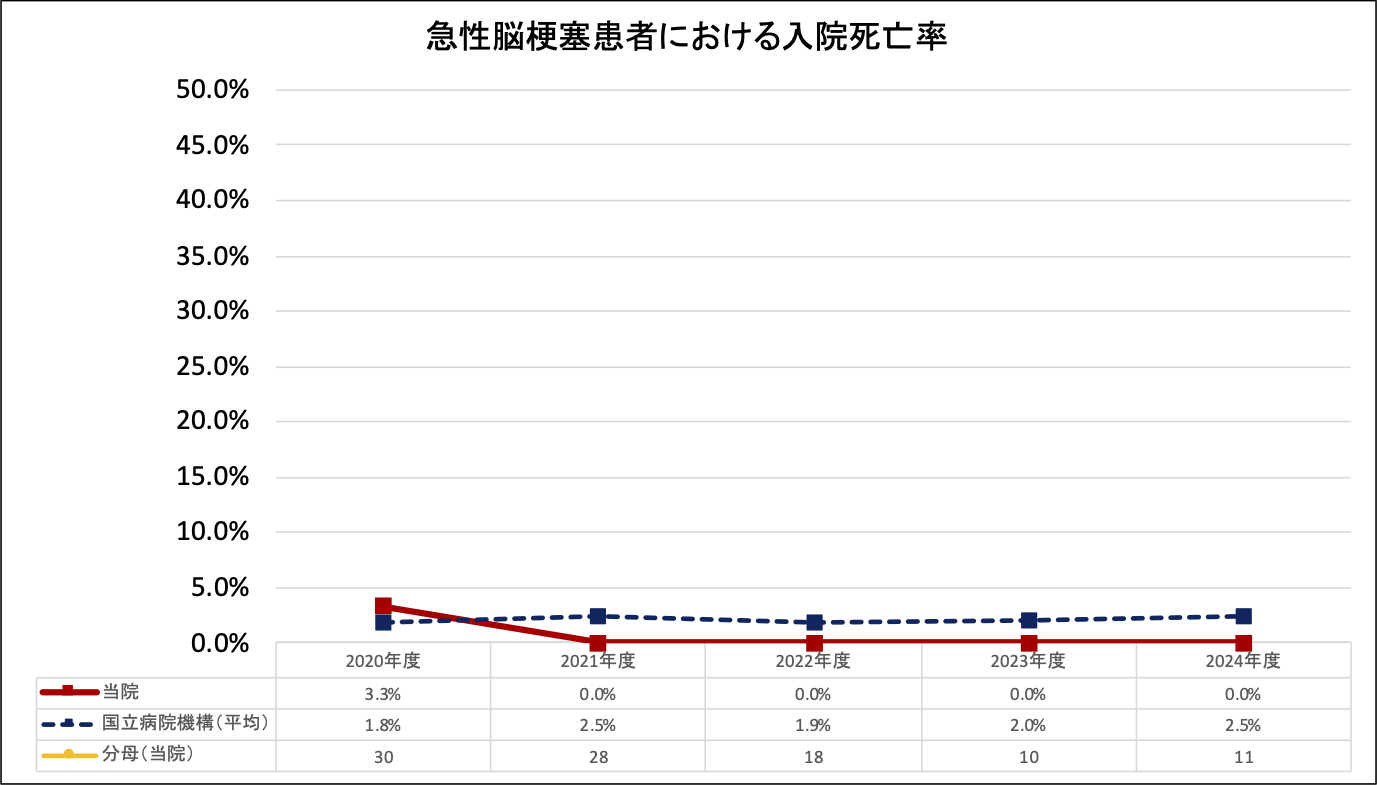 急性脳梗塞患者における入院死亡率
