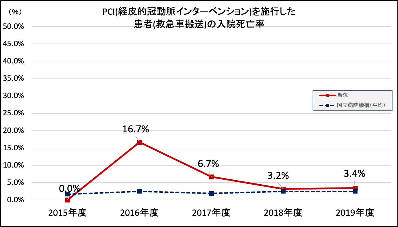 PCI(経皮的冠動脈インターベンション)を施行した患者(救急車搬送)の入院死亡率