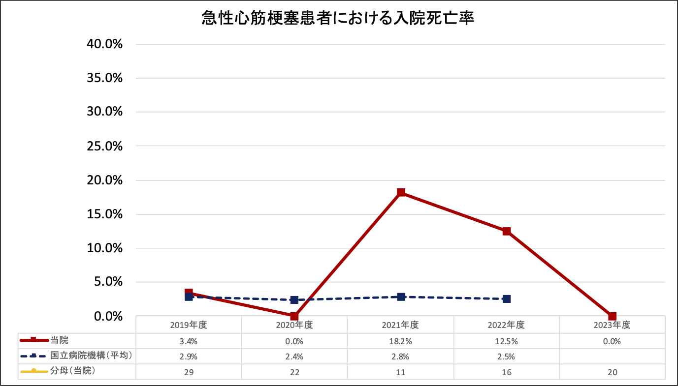 急性心筋梗塞患者における入院死亡率