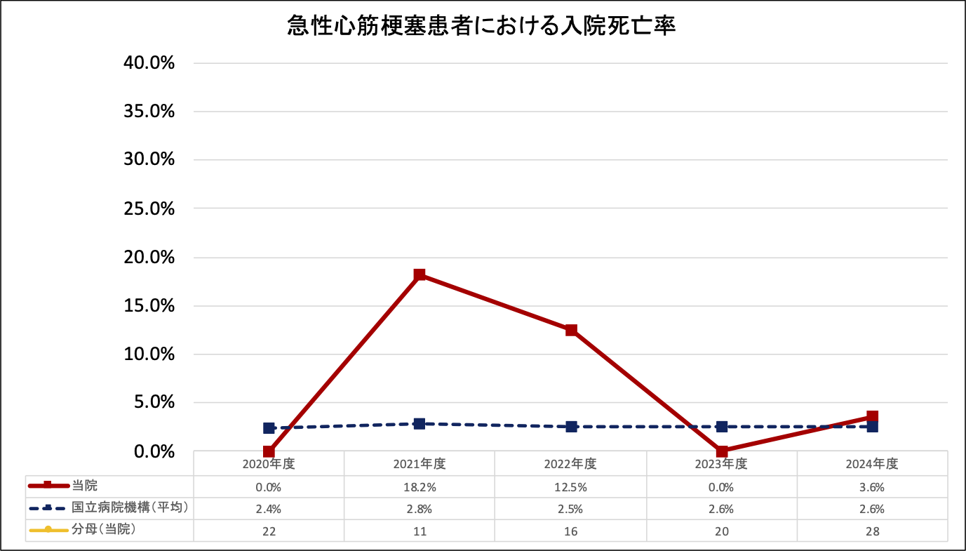 急性心筋梗塞患者における入院死亡率