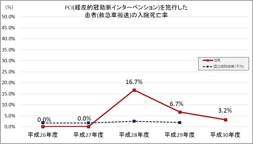 PCI(経皮的冠動脈インターベンション)を施行した患者(救急車搬送)の入院死亡率