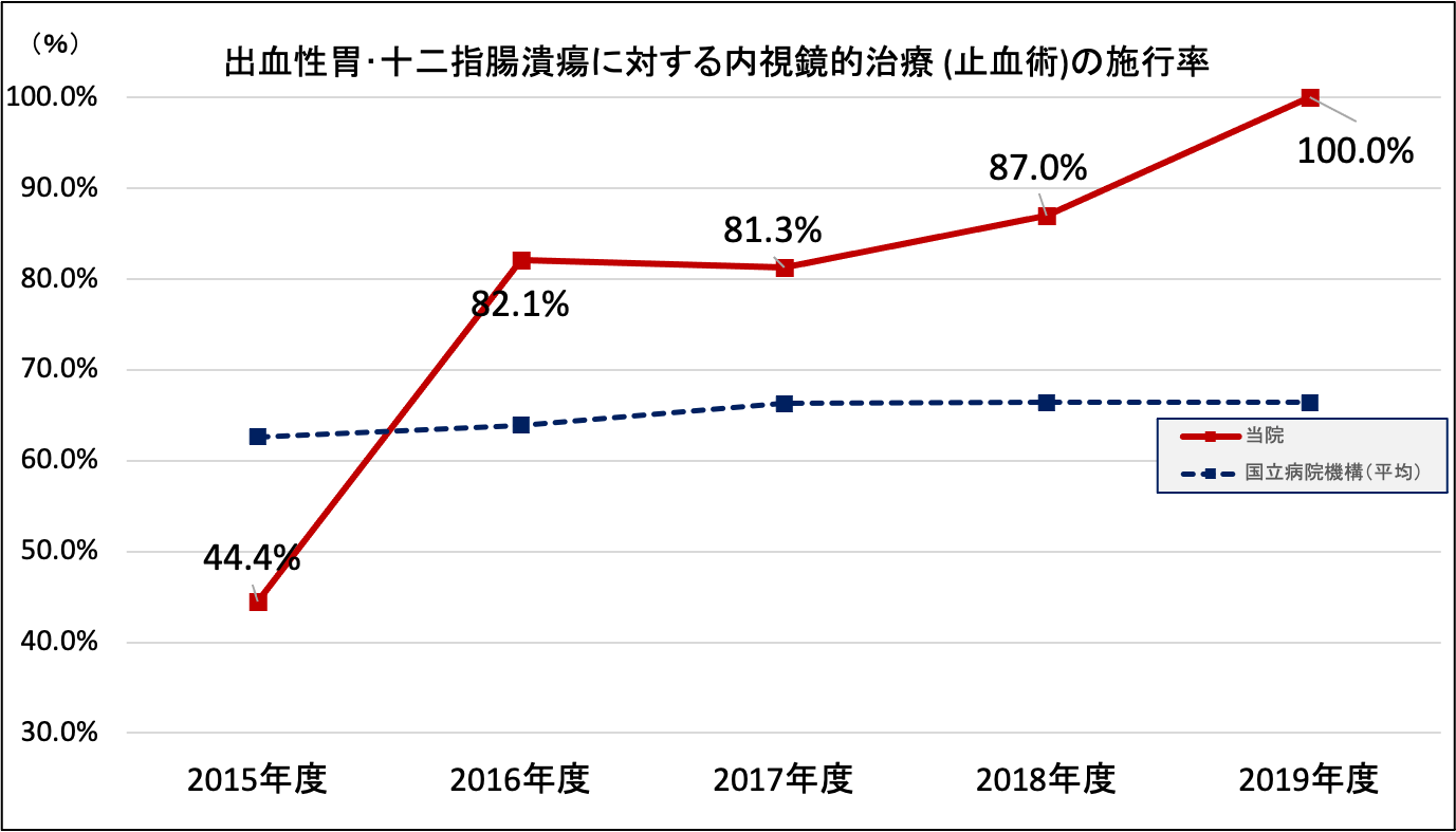 出血性胃・十二指腸潰瘍に対する内視鏡的治療(止血術)の施行率