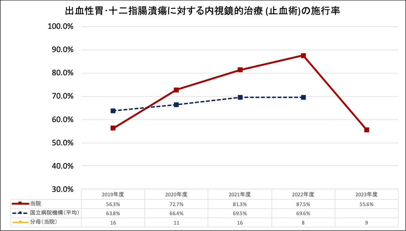 出血性胃・十二指腸潰瘍に対する内視鏡的治療(止血術)の施行率