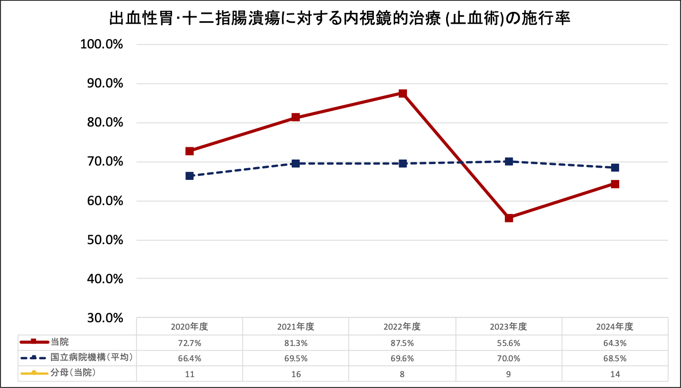 出血性胃・十二指腸潰瘍に対する内視鏡的治療(止血術)の施行率