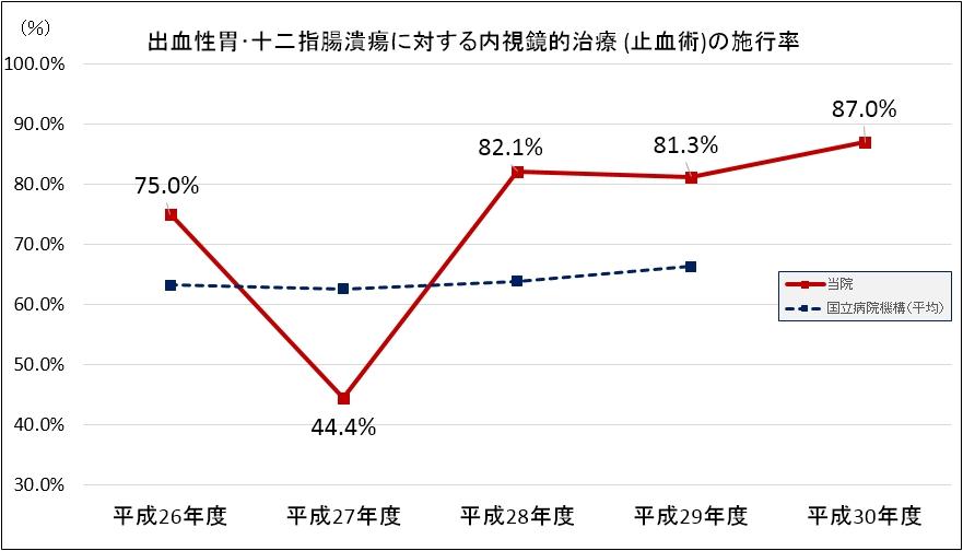 出血性胃・十二指腸潰瘍に対する内視鏡的治療(止血術)の施行率