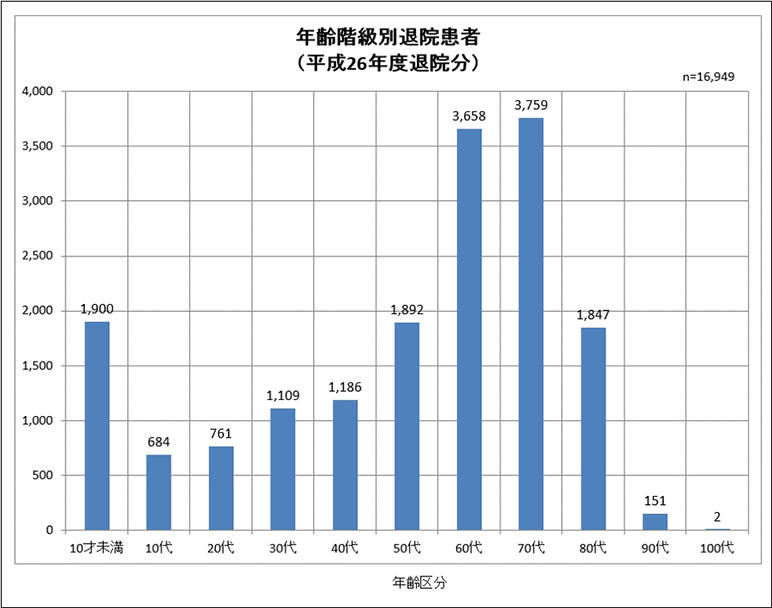 年齢階級別退院者数(※平成26年度退院分)