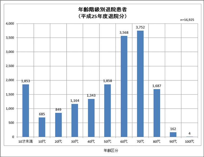 年齢階級別退院者数(※平成25年度退院分)