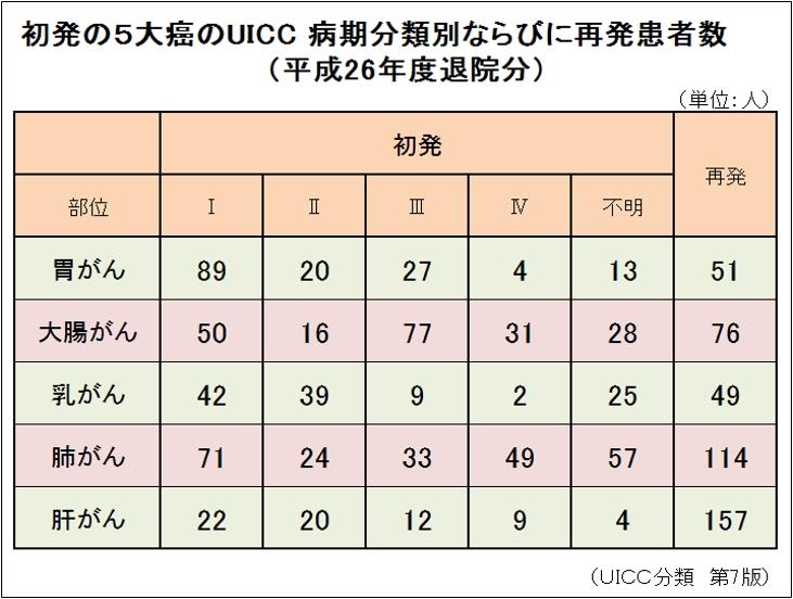 初発の5大癌のUICC 病期分類別ならびに再発患者数（平成26年度退院分）