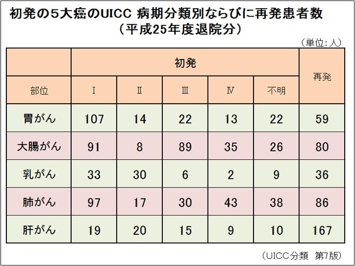 初発の5大癌のUICC 病期分類別ならびに再発患者数（平成25年度退院分）