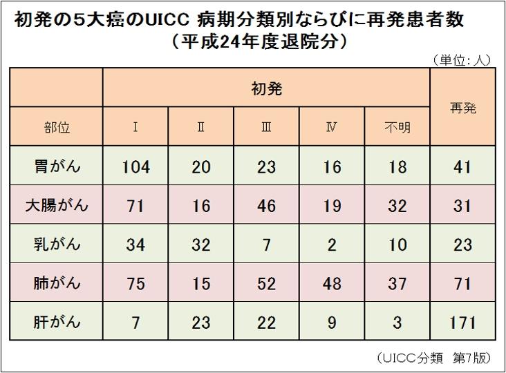 初発の5大癌のUICC 病期分類別ならびに再発患者数（平成24年度退院分）