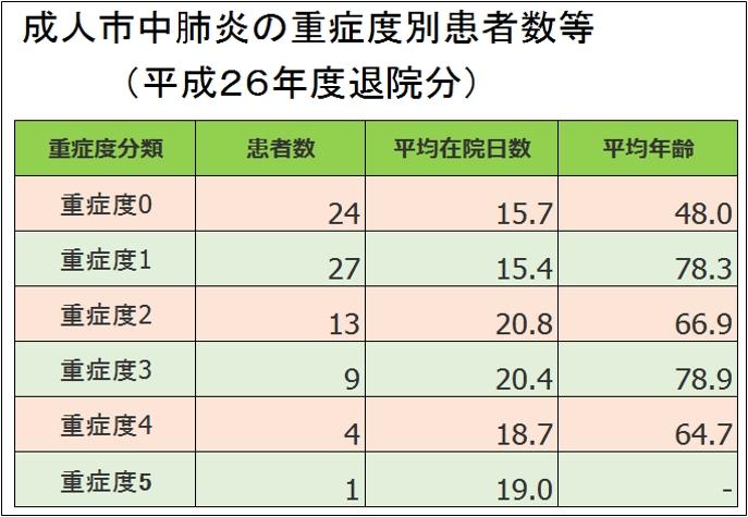 成人市中肺炎の重症度別患者数等（平成26年度退院分）